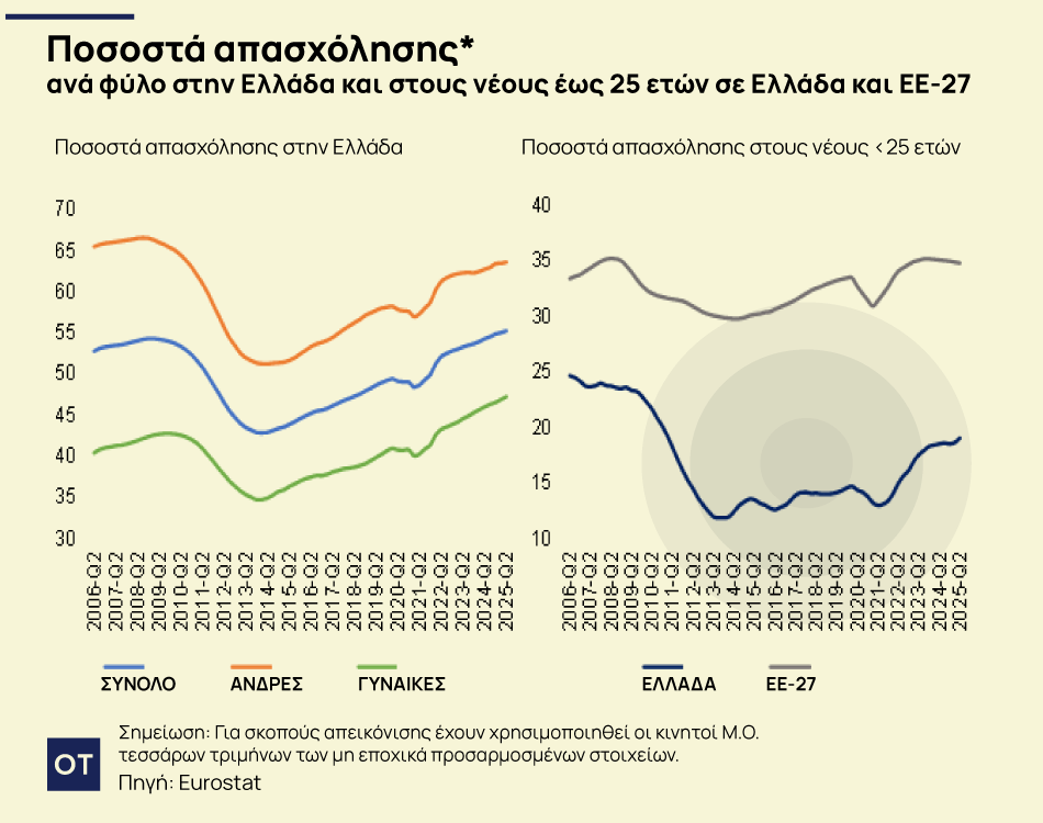 Alpha Bank: Οι άνεργοι μειώνονται, η διαρθρωτική ανεργία παραμένει – Ποιοι κλάδοι «υποφέρουν»