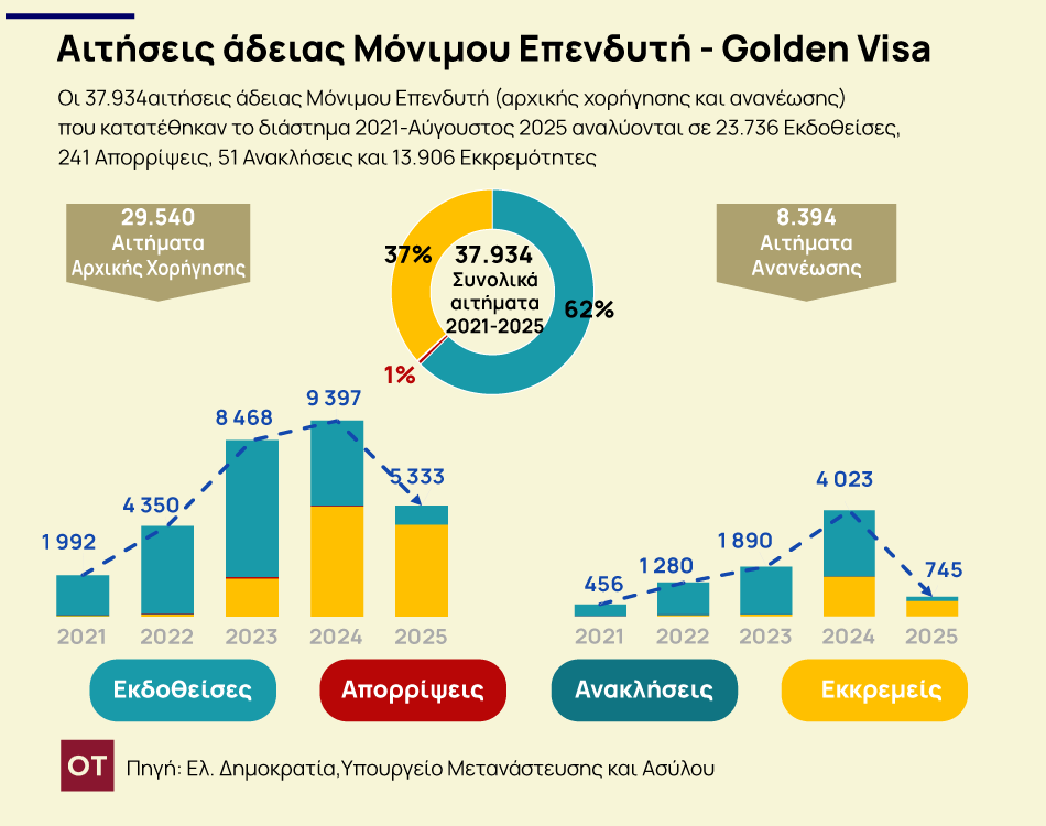 Golden Visa: Το top 10 των χωρών που αγοράζουν ακίνητα [γραφήματα]