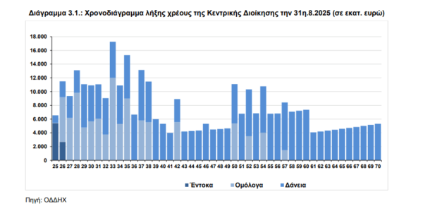 Δημόσιο χρέος: Επιστροφή στο 2009 – Τι φέρνουν οι πρόωρες αποπληρωμές