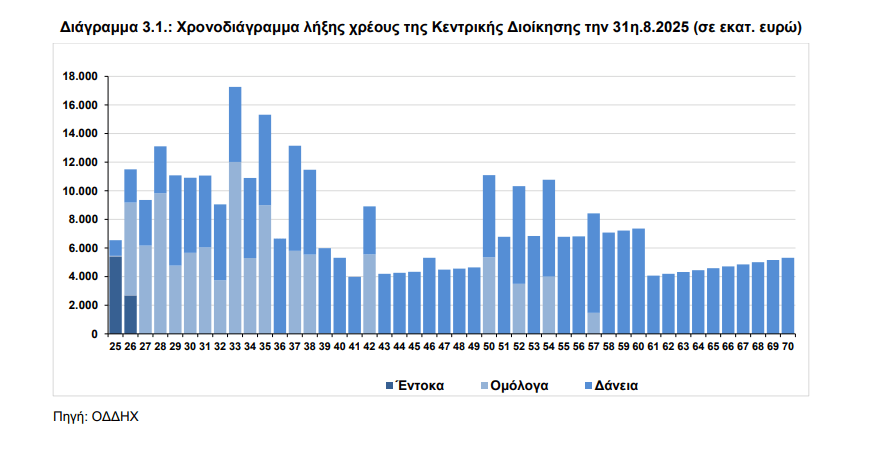 Δημόσιο χρέος: Επιστροφή στο 2009 – Τι φέρνουν οι πρόωρες αποπληρωμές