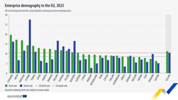 Επιχειρήσεις: Το ισοζύγιο κλείσματος – ανοίγματος στην ΕΕ – Τι έγινε στην Ελλάδα