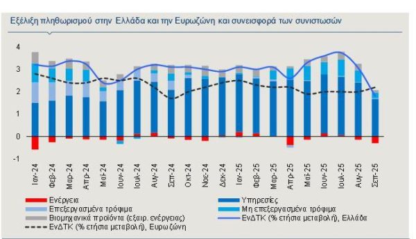 Πληθωρισμός: Οι υπηρεσίες φρενάρουν τη μείωσή του [γραφήματα]