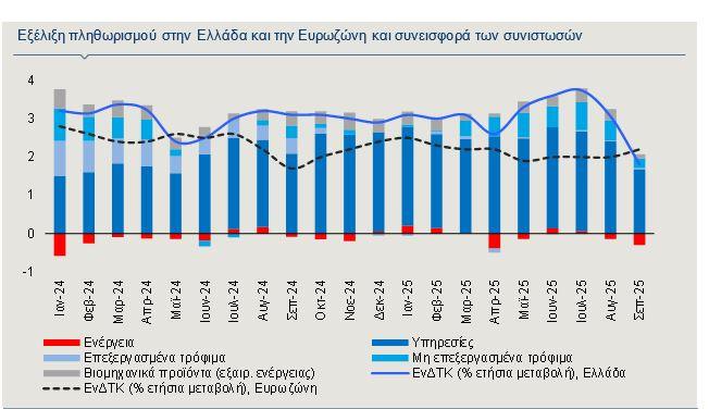 Πληθωρισμός: Οι υπηρεσίες φρενάρουν τη μείωσή του [γραφήματα]