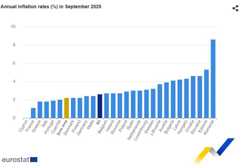 Πληθωρισμός: Στο 2,2% στην Ευρωζώνη τον Σεπτέμβριο, 1,8% για την Ελλάδα