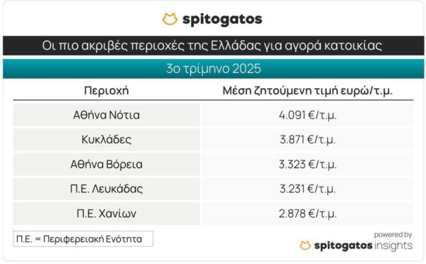 Σπίτι μου 2: Μόλις 30% η συμμετοχή στο πρόγραμμα