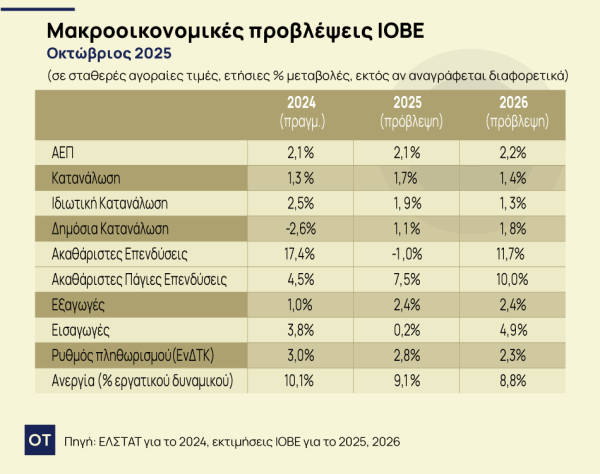 IOBE: Αναθεωρεί προς τα κάτω τις εκτιμήσεις του για ανάπτυξη το 2025 και 2026