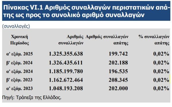 Ηλεκτρονικές απάτες: Λιγότερες αλλά μεγαλύτερης αξίας [γραφήματα]
