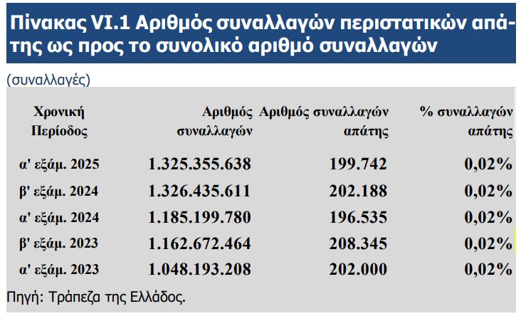 Ηλεκτρονικές απάτες: Λιγότερες αλλά μεγαλύτερης αξίας [γραφήματα]