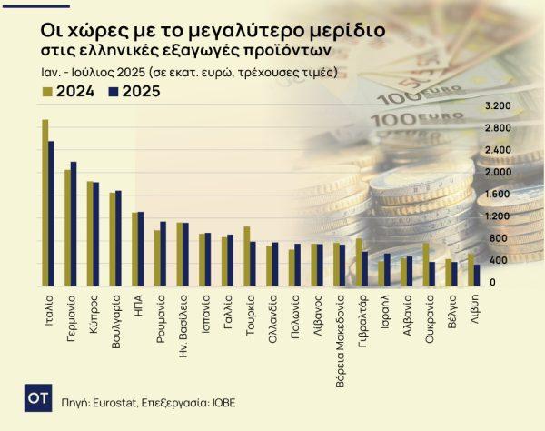 Εξαγωγές: Οι κορυφαίοι προορισμοί για τα ελληνικά προϊόντα