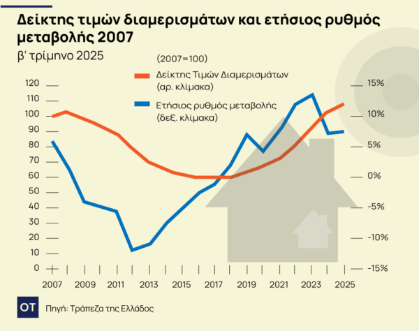Αντικειμενικές τιμές: Στον «πάγο» μέχρι το 2027 [γράφημα]