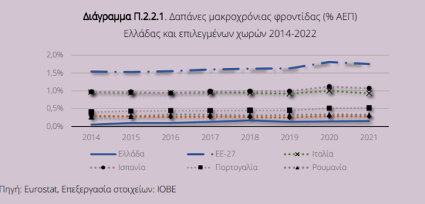 ΙΟΒΕ: Ουραγός η Ελλάδα στην μακροχρόνια φροντίδα