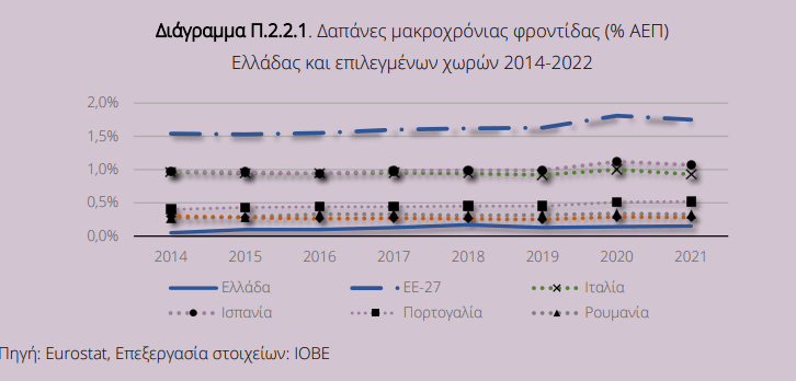 ΙΟΒΕ: Ουραγός η Ελλάδα στην μακροχρόνια φροντίδα
