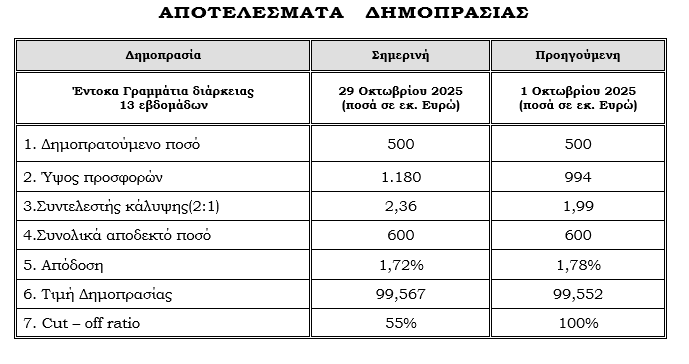 ΟΔΔΗΧ: Στο 1,72% η απόδοση τρίμηνων εντόκων γραμματίων