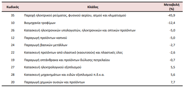 ΕΛΣΤΑΤ: Οριακή πτώση 1,1% στις τιμές παραγωγού στη βιομηχανία τον Σεπτέμβριο
