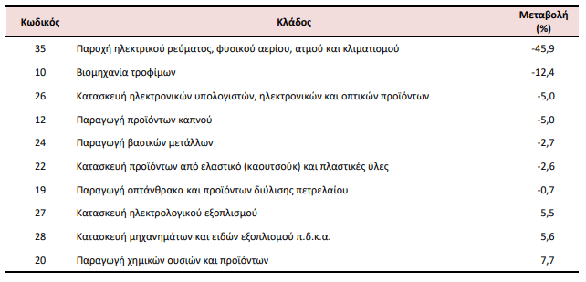ΕΛΣΤΑΤ: Οριακή πτώση 1,1% στις τιμές παραγωγού στη βιομηχανία τον Σεπτέμβριο