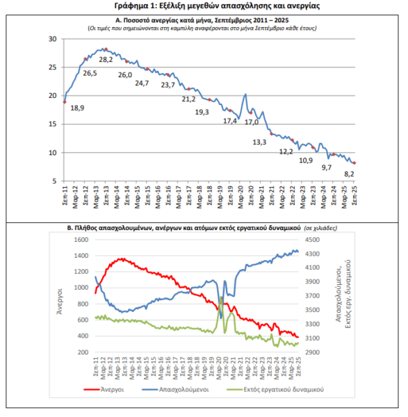 Ανεργία: Στο 8,2% «έπεσε» τον Σεπτέμβριο [γραφήματα]