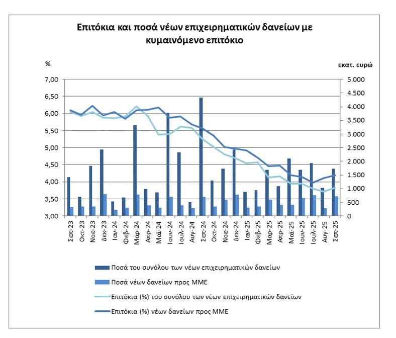 Επιτόκια: Αυξήθηκαν στα δάνεια – Αμετάβλητα στις καταθέσεις [πίνακες]