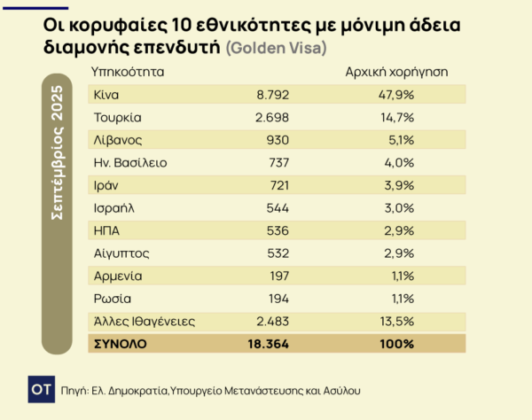 Χρυσή βίζα: Απότομη προσγείωση για την Golden Visa [γραφήματα]