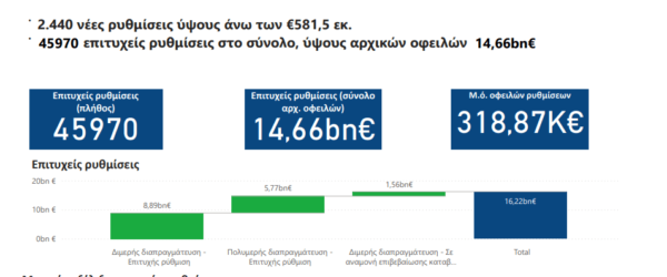 Εξωδικαστικός μηχανισμός: Νέο υψηλό στις ρυθμίσεις οφειλών τον Οκτώβριο