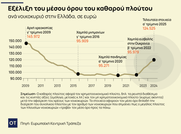 Πλούτος: Από την «Ελληνική Μεγάλη Υφεση» μέχρι σήμερα – Τελικά είμαστε πιο πλούσιοι ή πιο φτωχοί; [γράφημα]