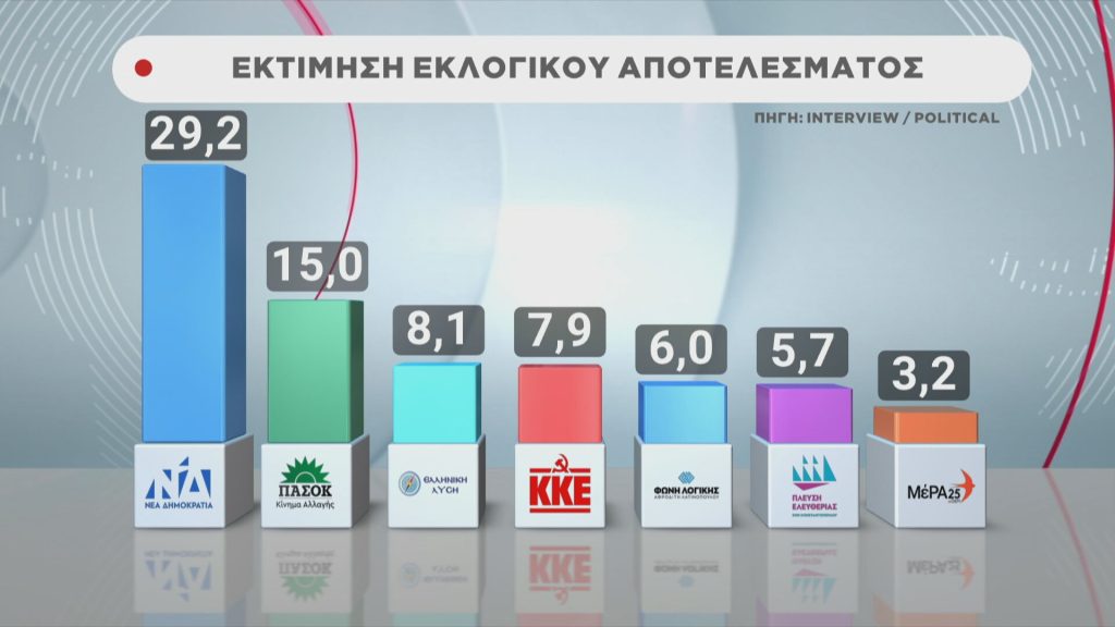 Δημοσκόπηση με προβάδισμα στη ΝΔ και αναποφάσιστους στο 19,6% – Οι αντιδράσεις των κομμάτων