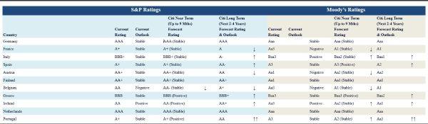 Citi: Βλέπει περισσότερες αναβαθμίσεις για την Ελλάδα