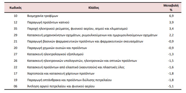 ΕΛΣΤΑΤ: Μικρή αύξηση 0,4% στις τιμές εισαγωγών στη βιομηχανία τον Σεπτέμβριο [πίνακες]
