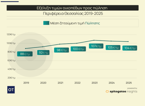 Ακίνητα: Πόσο κοστίζει το τ.μ. σε Σκιάθο και Σκόπελο [πίνακες]