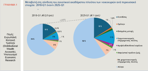 Alpha Bank: Πού βάζουν τα χρήματά τους οι Έλληνες; [γραφήματα]