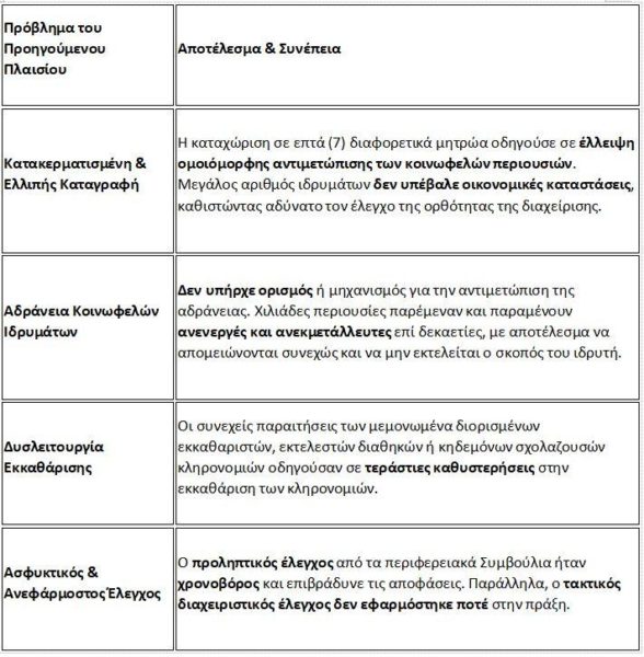 Σχολάζουσες κληρονομιές – κοινωφελή ιδρύματα: Τι προβλέπει το νέο νομοσχέδιο – Τα 3 φορολογικά κίνητρα