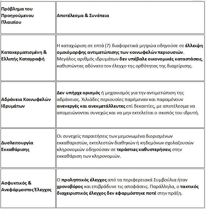 Σχολάζουσες κληρονομιές – κοινωφελή ιδρύματα: Τι προβλέπει το νέο νομοσχέδιο – Τα 3 φορολογικά κίνητρα