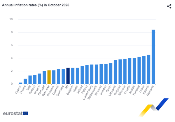 Eurostat: Στο 2,1% ο πληθωρισμός στην ευρωζώνη – Στο 1,6% στην Ελλάδα