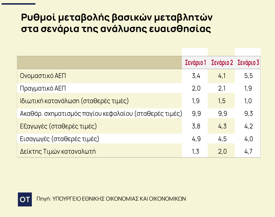 Προϋπολογισμός 2026: Οι τρεις μεγάλες αβεβαιότητες