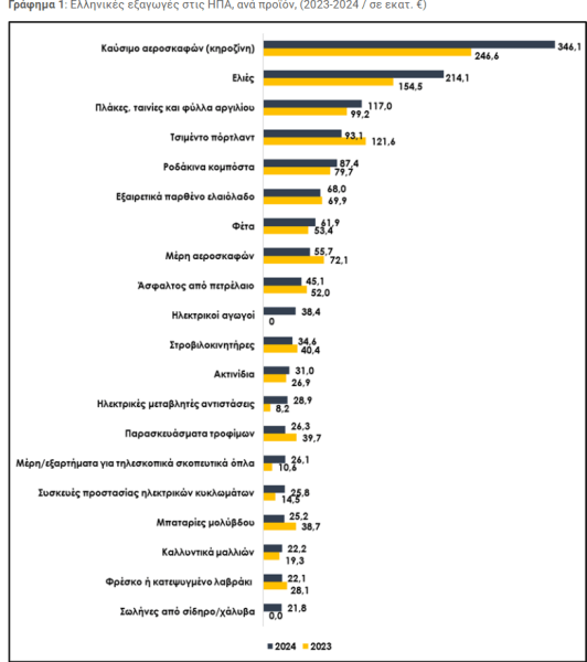Εξαγωγές: Ποια προϊόντα «άντεξαν» στους δασμούς, ποια πιέστηκαν
