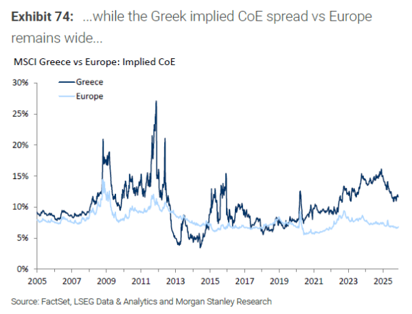 Morgan Stanley: Φθηνή ακόμη η Ελλάδα, θα συνεχίσει να υπεραποδίδει το 2026