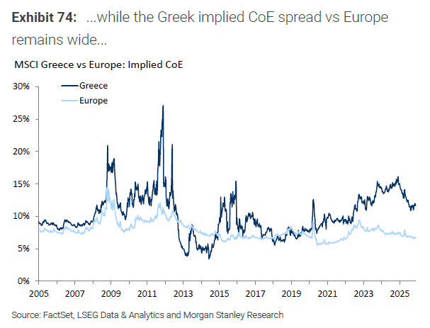 Morgan Stanley: Φθηνή ακόμη η Ελλάδα, θα συνεχίσει να υπεραποδίδει το 2026