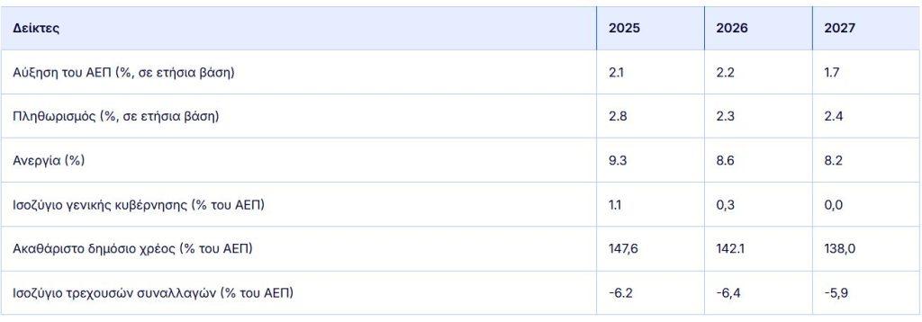 Κομισιόν: Πράσινο φως για το προσχέδιο προϋπολογισμού της Ελλάδας