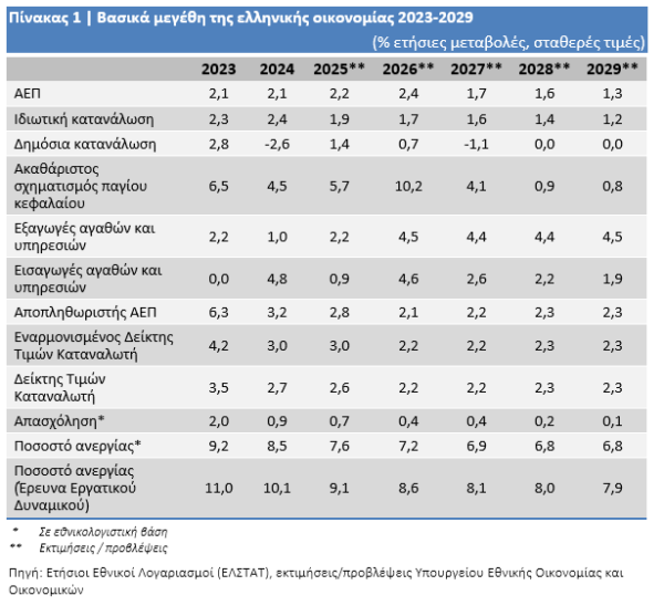 Ελληνική οικονομία: Επιβράδυνση στο 1,5% μέχρι το 2029 και πληθωρισμός πάνω από 2%