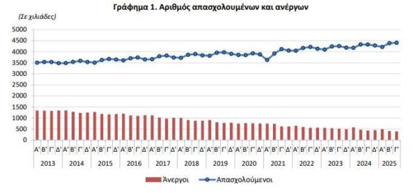 Εργατικό δυναμικό: Μείωση ανεργίας στο 8,2%, πάνω από 40ωρο για 1 στους 2