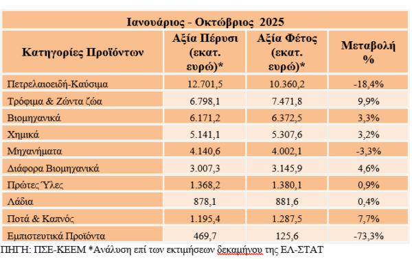 Εξαγωγές: Ποιοι κλάδοι «είδαν» αύξηση εξαγωγών στο δεκάμηνο