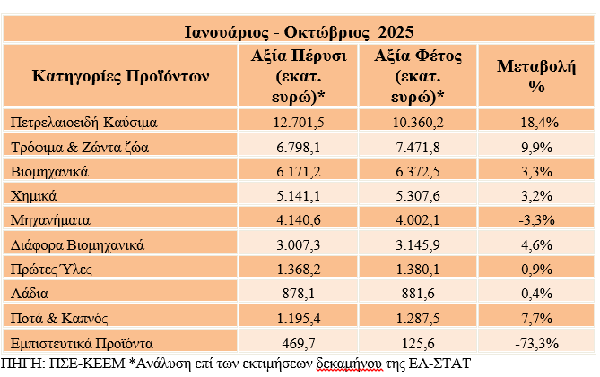 Εξαγωγές: Ποιοι κλάδοι «είδαν» αύξηση εξαγωγών στο δεκάμηνο