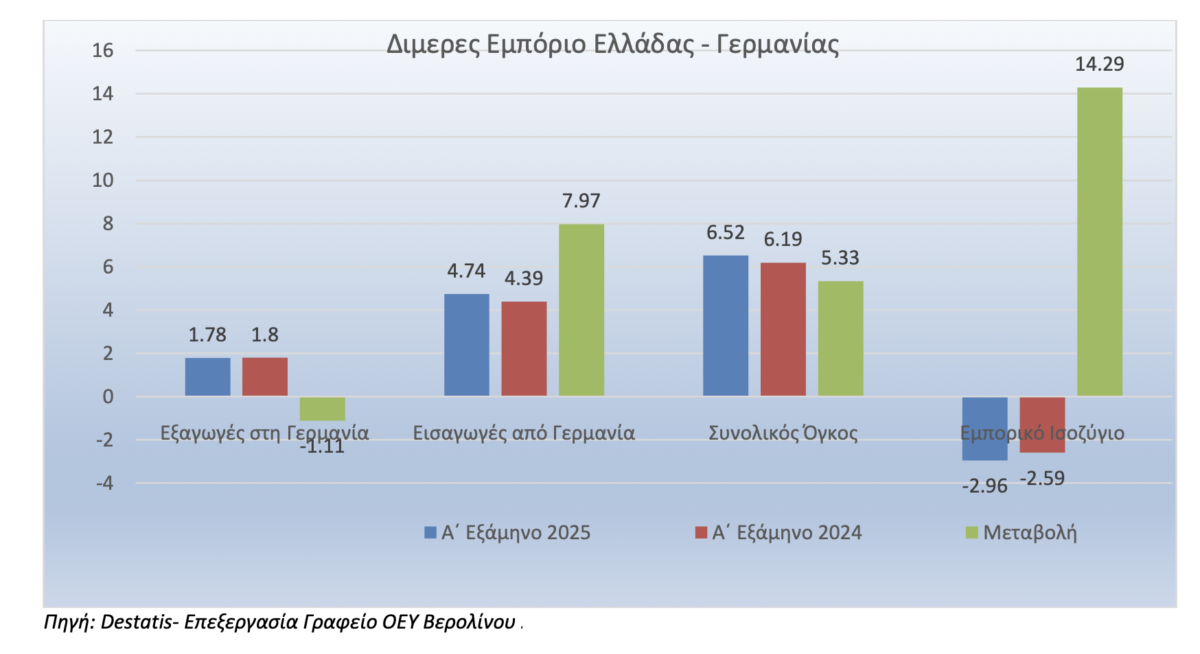 Ελλάδα – Γερμανία: Βαθιά ελλειμματικό παραμένει το διμερές εμπόριο