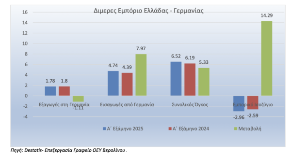 Ελλάδα – Γερμανία: Βαθιά ελλειμματικό παραμένει το διμερές εμπόριο