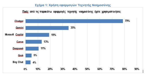 Τεχνητή νοημοσύνη: Πώς οι Έλληνες καταναλωτές αξιοποιούν τις εφαρμογές ΑΙ για τις αγορές τους