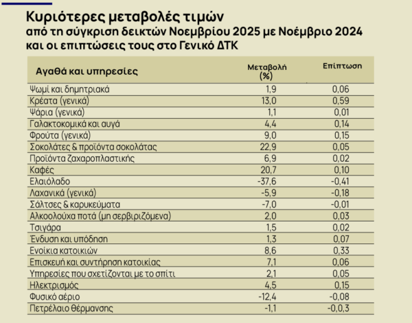 Πληθωρισμός: Στο 2,4% ο πληθωρισμός τον Νοέμβριο [πίνακες]
