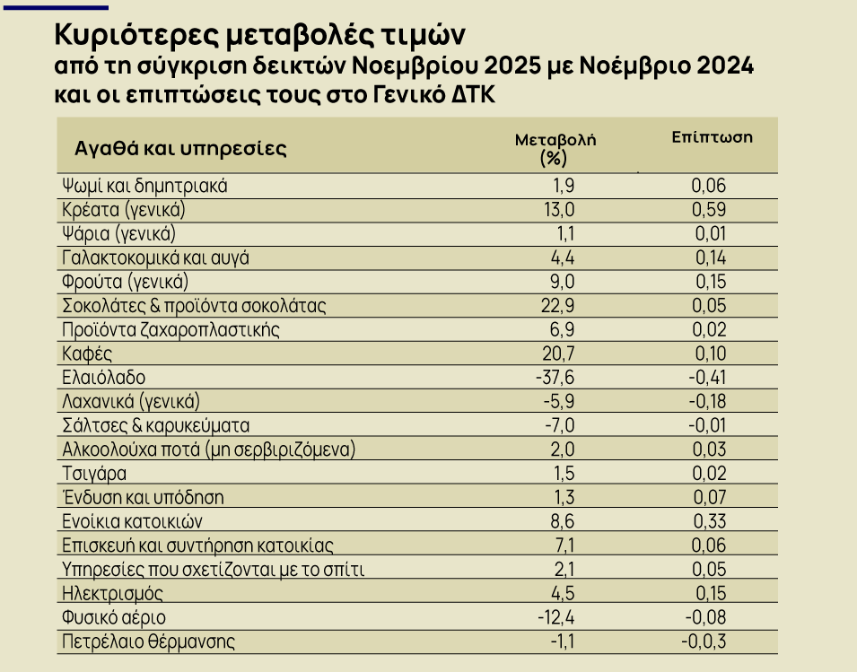 Πληθωρισμός: Στο 2,4% ο πληθωρισμός τον Νοέμβριο [πίνακες]