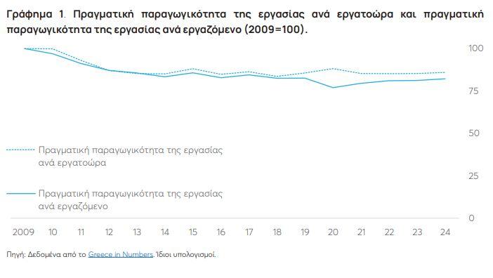Παραγωγικότητα: Εως 18% χαμηλότερη στην Ελλάδα το 2024 σε σχέση με 2009