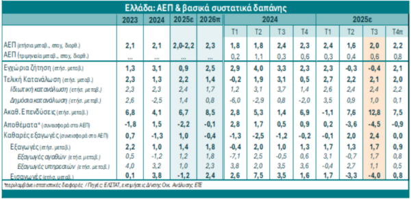 Ελληνική οικονομία: Επιτάχυνση του ρυθμού ανάπτυξης στο 2% το τρίτο τρίμηνο