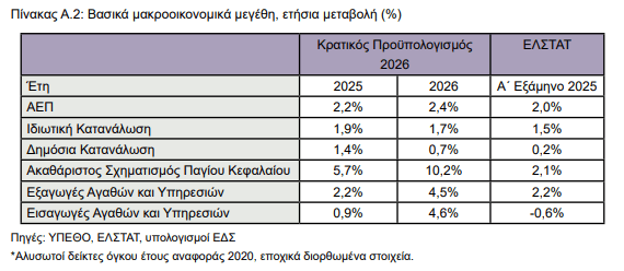 Ελληνική οικονομία: Ανάπτυξη 2,2% και πληθωρισμό 3% «βλέπει» το Δημοσιονομικό Συμβούλιο