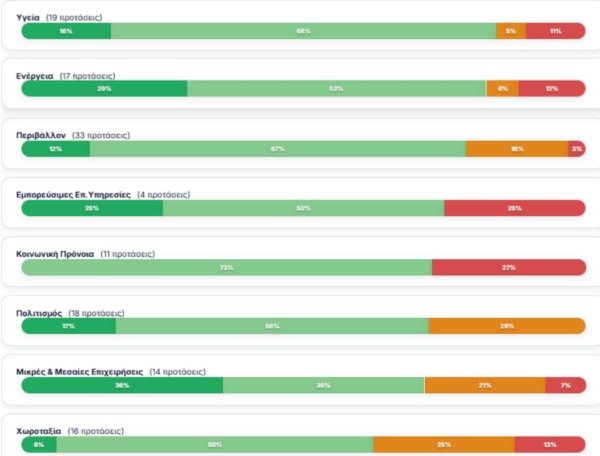 ΚΕΦίΜ: Το 83% των προτάσεων της έκθεσης Πισσαρίδη έχει υλοποιηθεί